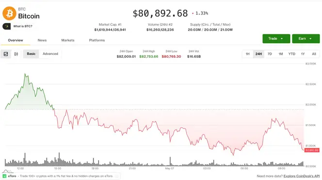 Altcoins Surge as Bitcoin and Ethereum Experience Decline in Trading Prices
