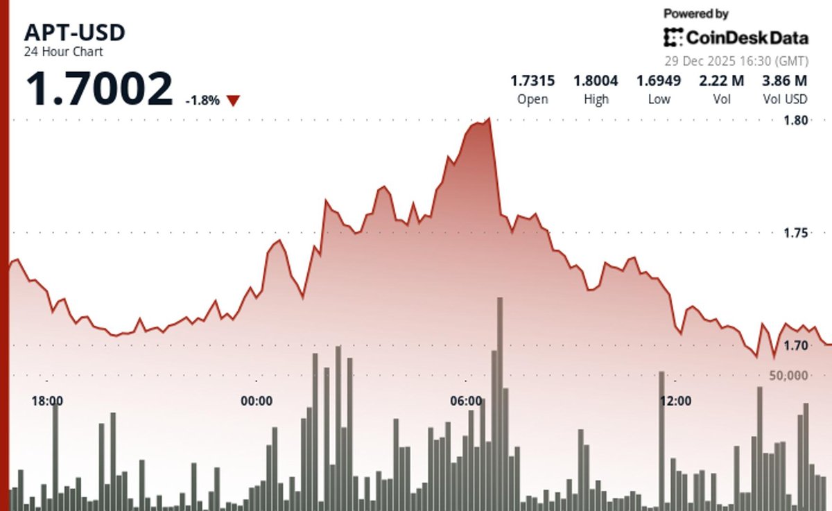 Aptos' APT Token Price Drops Amid Low Trading Volume