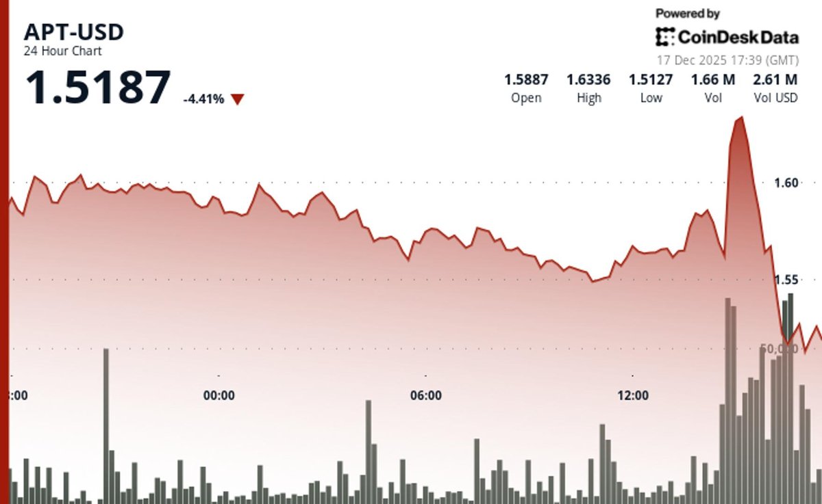 Aptos Cryptocurrency Drops 5% to $1.50 Amid Increased Trading Activity