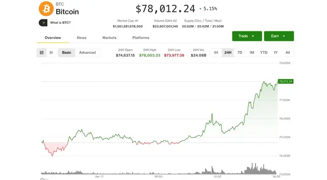 Digital Asset Treasury Firms See Stock Surge as Bitcoin Tops $78,000