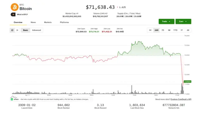 Bitcoin and cryptocurrencies fall as U.S.-Iran negotiations stall amidst rising tensions