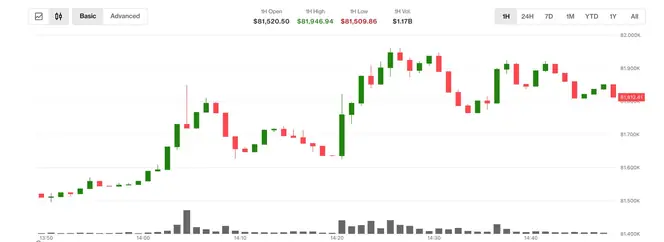 Bitcoin Nears $82,000 as Oil Prices Drop 6% on Iran Peace Talks