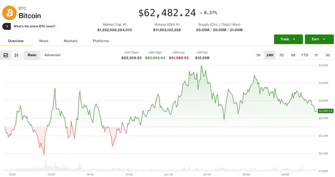 Bitcoin Steadies at $62,500 Amid Strengthening Bearish Market Sentiment