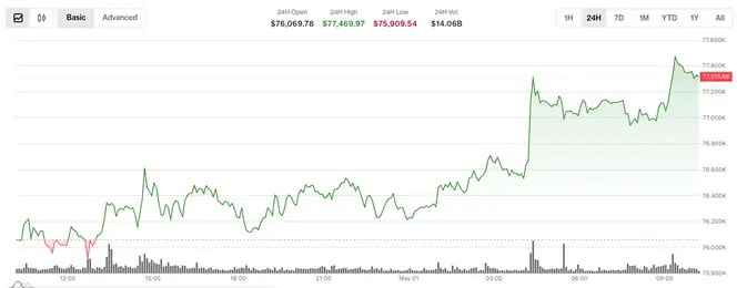 Bitcoin Exceeds $77,000 as Institutions Hedge Against Market Uncertainty