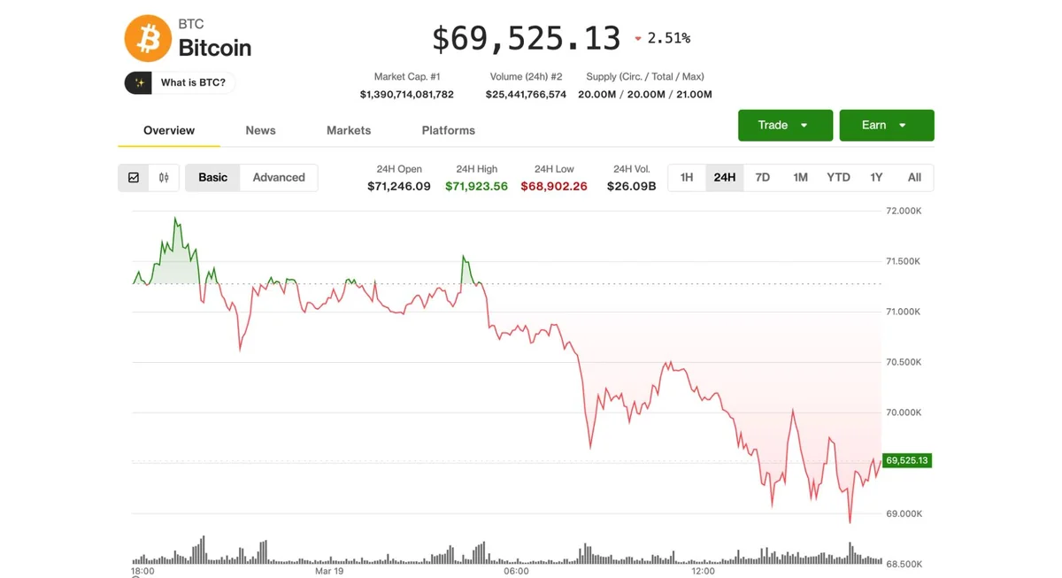 Bitcoin Holds Steady at $69,000 Amid Gold Decline and Rising Oil Prices