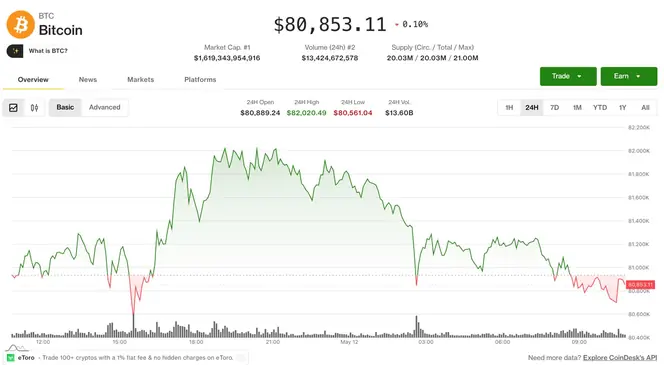 Bitcoin Remains Above $27,000 Amidst Market Declines and Investor Caution
