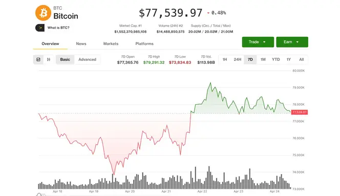 Bitcoin Set for Best Month in a Year amid $5 Billion Tether Surge