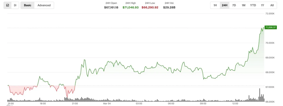 Bitcoin Surpasses $71,000 Amid Rising Middle East Conflicts