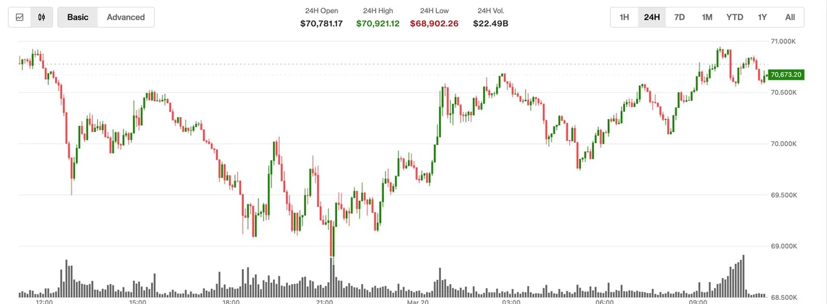 Bitcoin Climbs to $70,800 Amid Falling Oil Prices; Ether and XRP Lag Behind