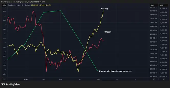 U.S. Consumer Confidence Declines as Bitcoin and Nasdaq Surge
