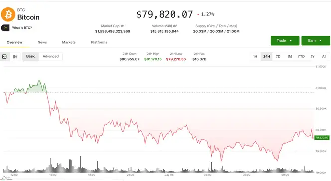 Bitcoin Falls Below $80,000, Triggering $300 Million in Liquidations