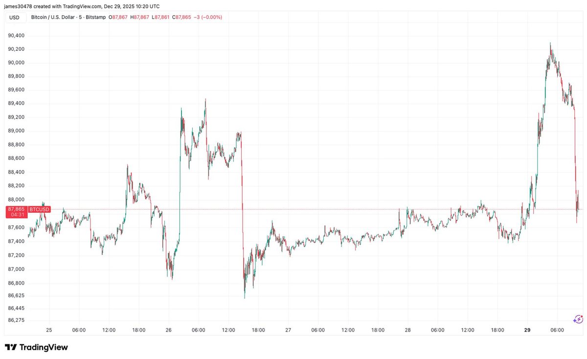 Bitcoin Falls Below $88,000 Amid Nasdaq Pressure and Year-End Selling
