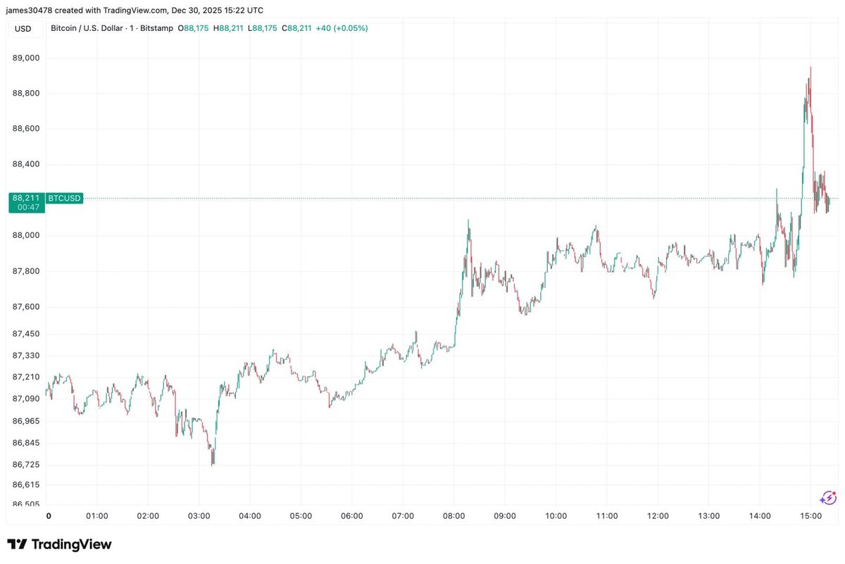 Bitcoin Surges Above $89,000 Amid Increased U.S. Trading Activity