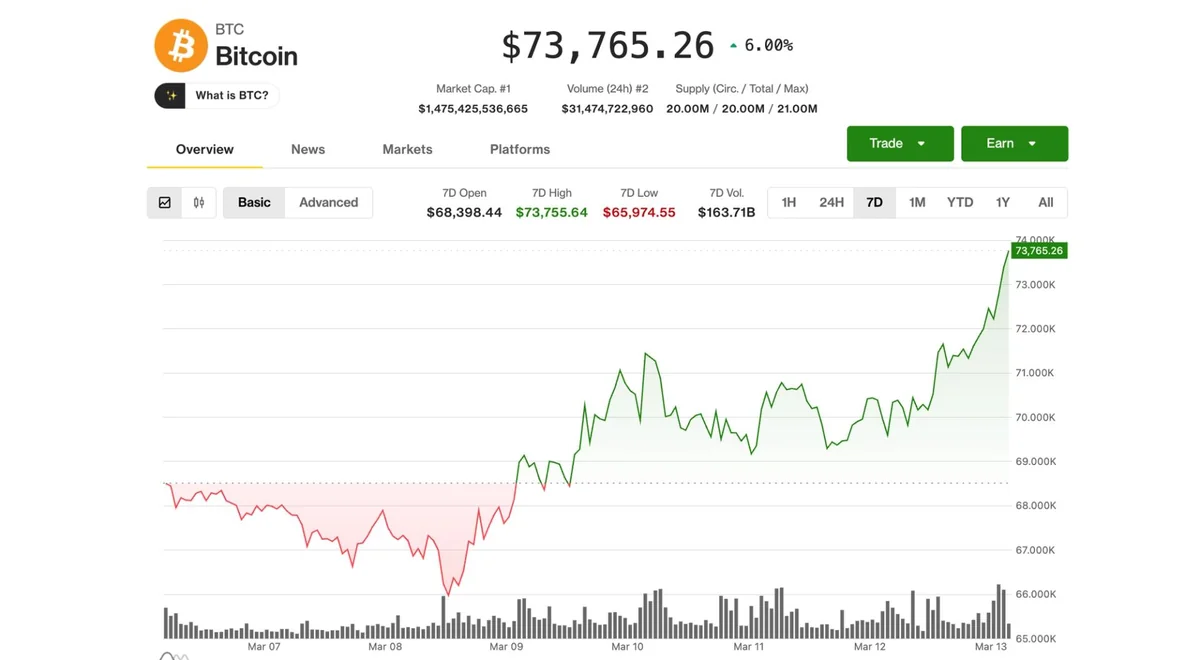 Bitcoin Reaches One-Month High of $73,800 Amid Ongoing Iran Conflict