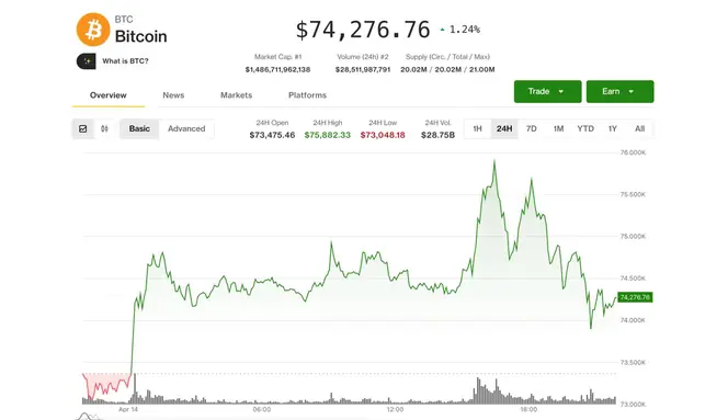 Bitcoin Struggles to Surpass $76,000 Amid Market Volatility; Analysts See Potential Bottom