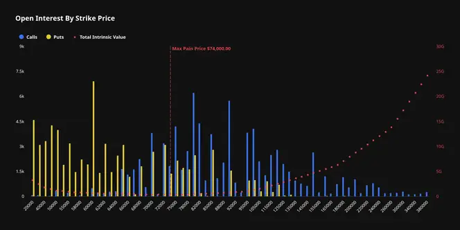 Bitcoin's June Decline Renders $8.6 Billion in Options Worthless