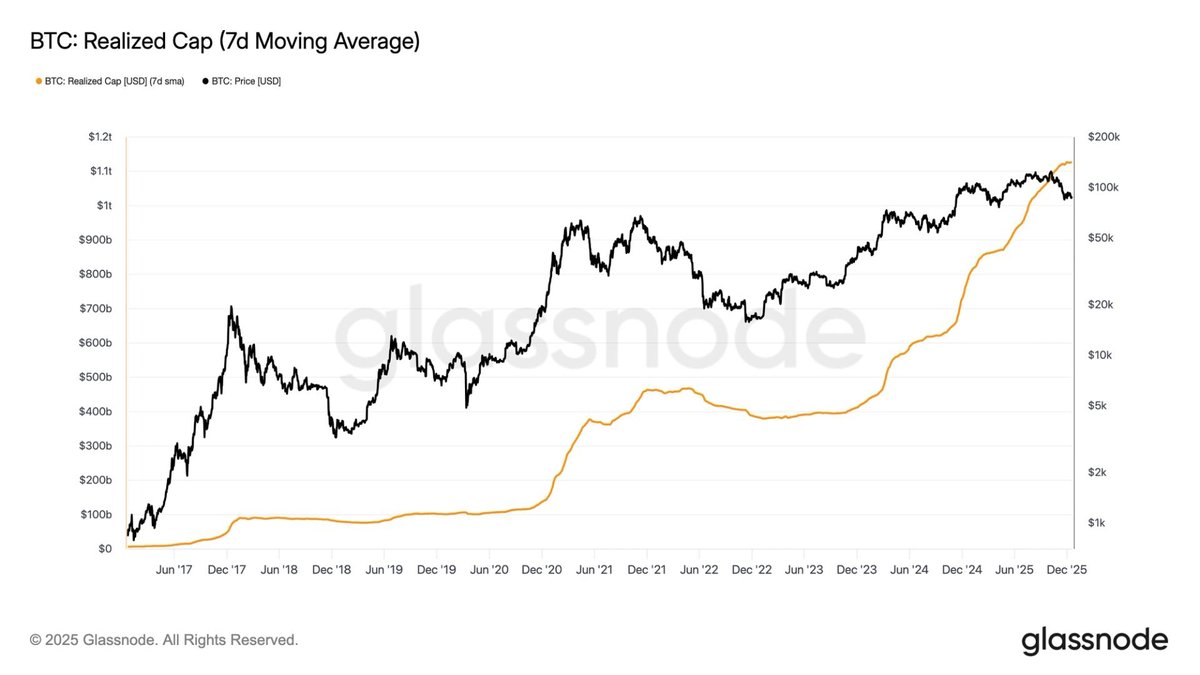 Bitcoin's 'Realized Cap' Exceeds $1 Trillion, Challenging Market Cycle Norms