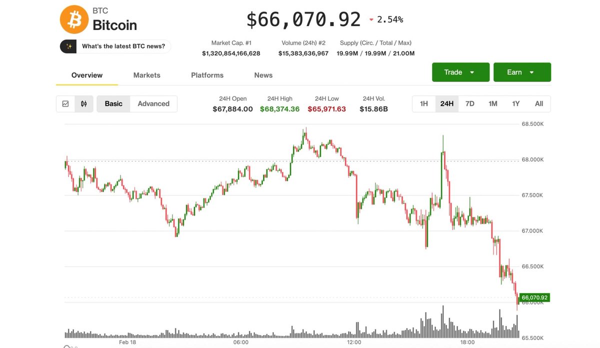 Bitcoin Plummets to $66,000 Amid U.S. Stock Market Uncertainty