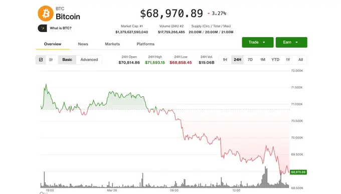Bitcoin Falls Below $69,000 Amid Rising Oil Prices and Middle East Tensions