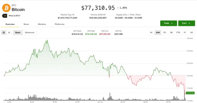 Bitcoin Drops Below $80,000 Amid Rising Oil Prices and Market Volatility