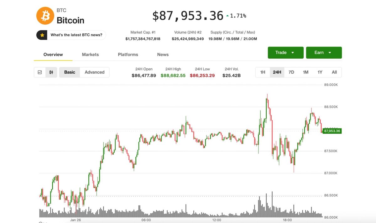 Bitcoin Hovers Around $88,000 as Precious Metal Rallies Show Signs of Weakening