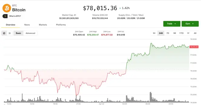 Bitcoin Tests $78,000 Resistance as Altcoins Surge Amid Market Rally