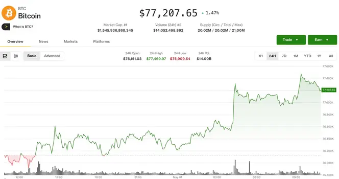 Bitcoin Sees Minor Increase, Remains Range-Bound Amid Trader Caution