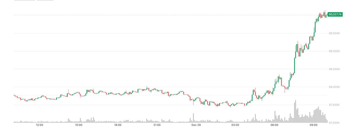 Bitcoin Hits $90,000 Amid Rising Oil Prices and Stalled Peace Talks
