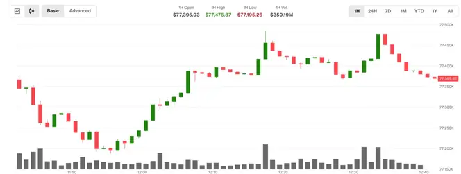 Bitcoin Reaches $77,000 Amidst 5% Drop in Oil Prices Boosting Asian Markets