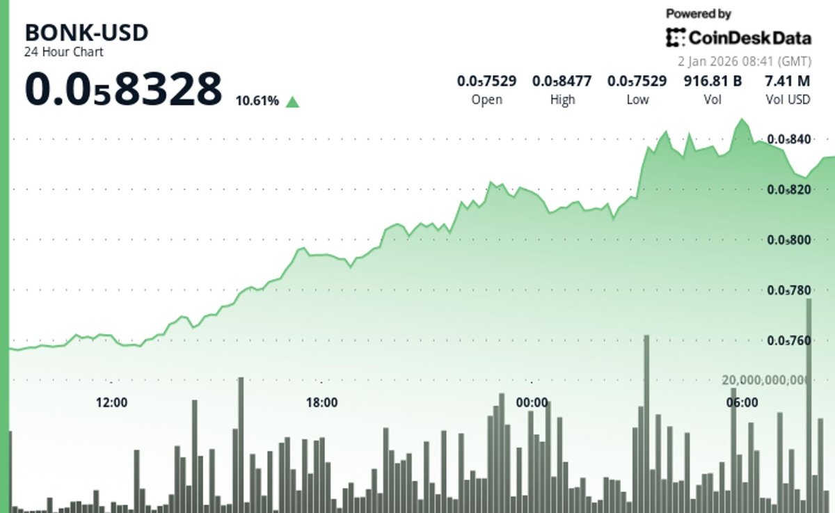 BONK Cryptocurrency Sees Over 10% Price Surge in 24 Hours