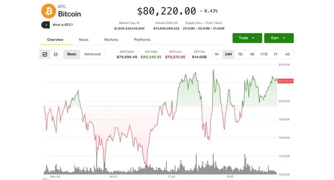 Coinbase Sees Growth as Altcoins Rise Amid Bitcoin's Stability Above $80,000
