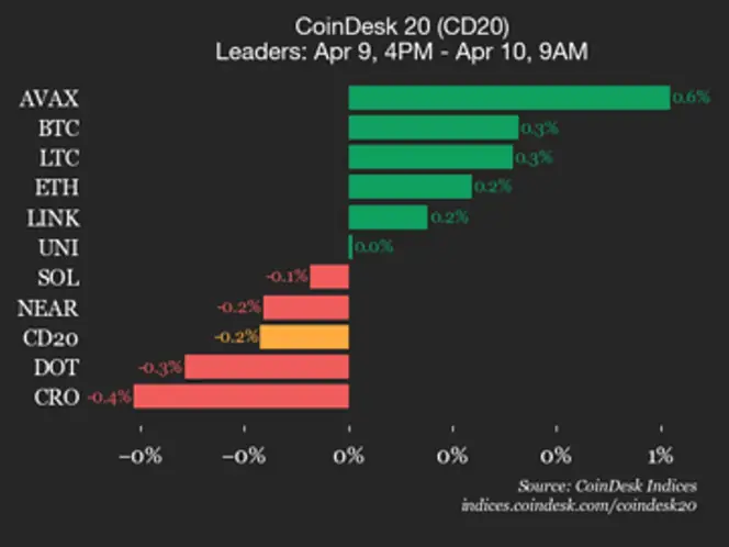 Hedera (HBAR) Decline of 1.9% Affects CoinDesk 20 Index Performance