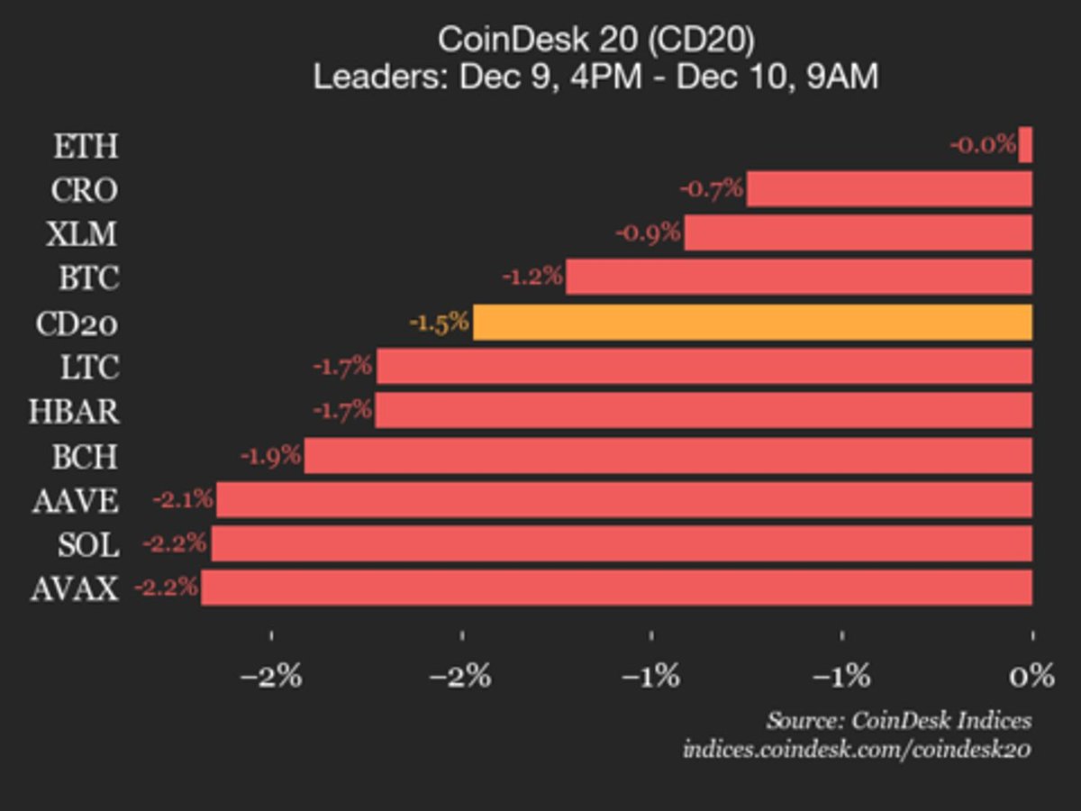 CoinDesk 20 Index Declines 1.5% Amid Broad Cryptocurrency Market Downturn