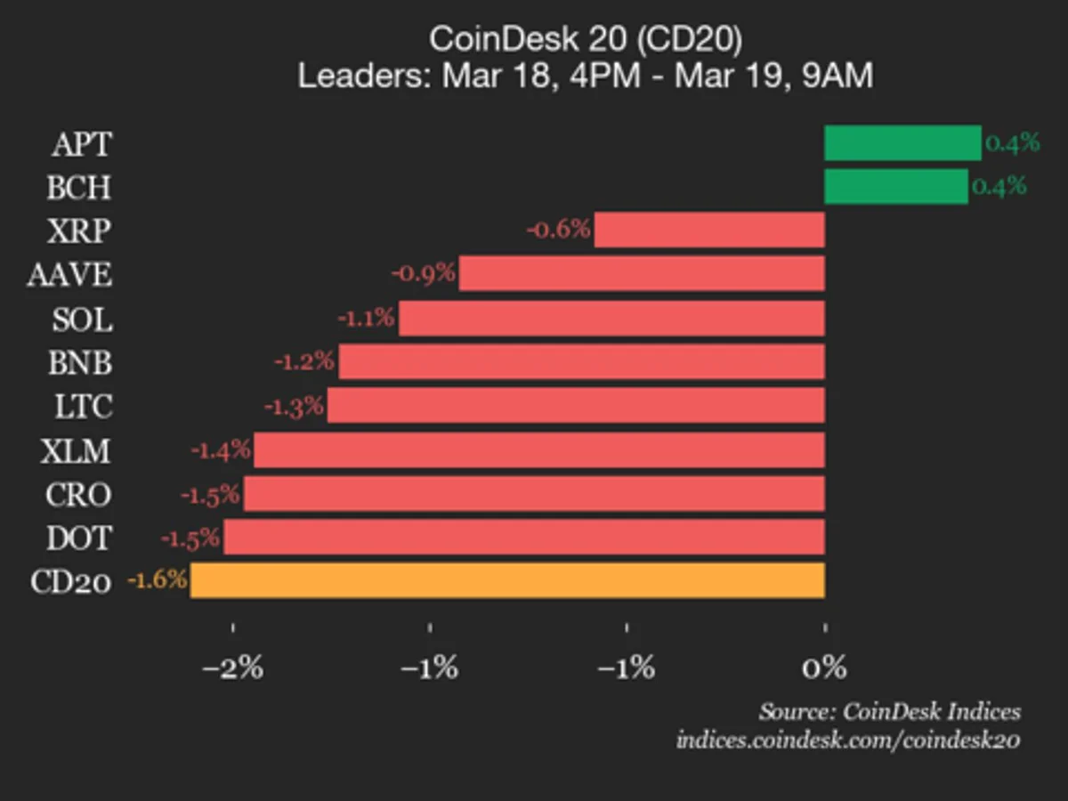 NEAR Protocol Declines 3.3%, Contributes to CoinDesk 20 Index Downturn