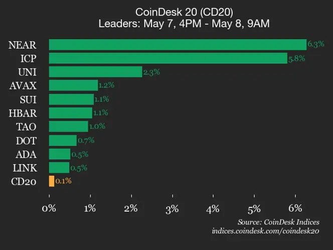 NEAR Protocol Rises 6.3% Boosting CoinDesk 20 Index Amid Market Recovery