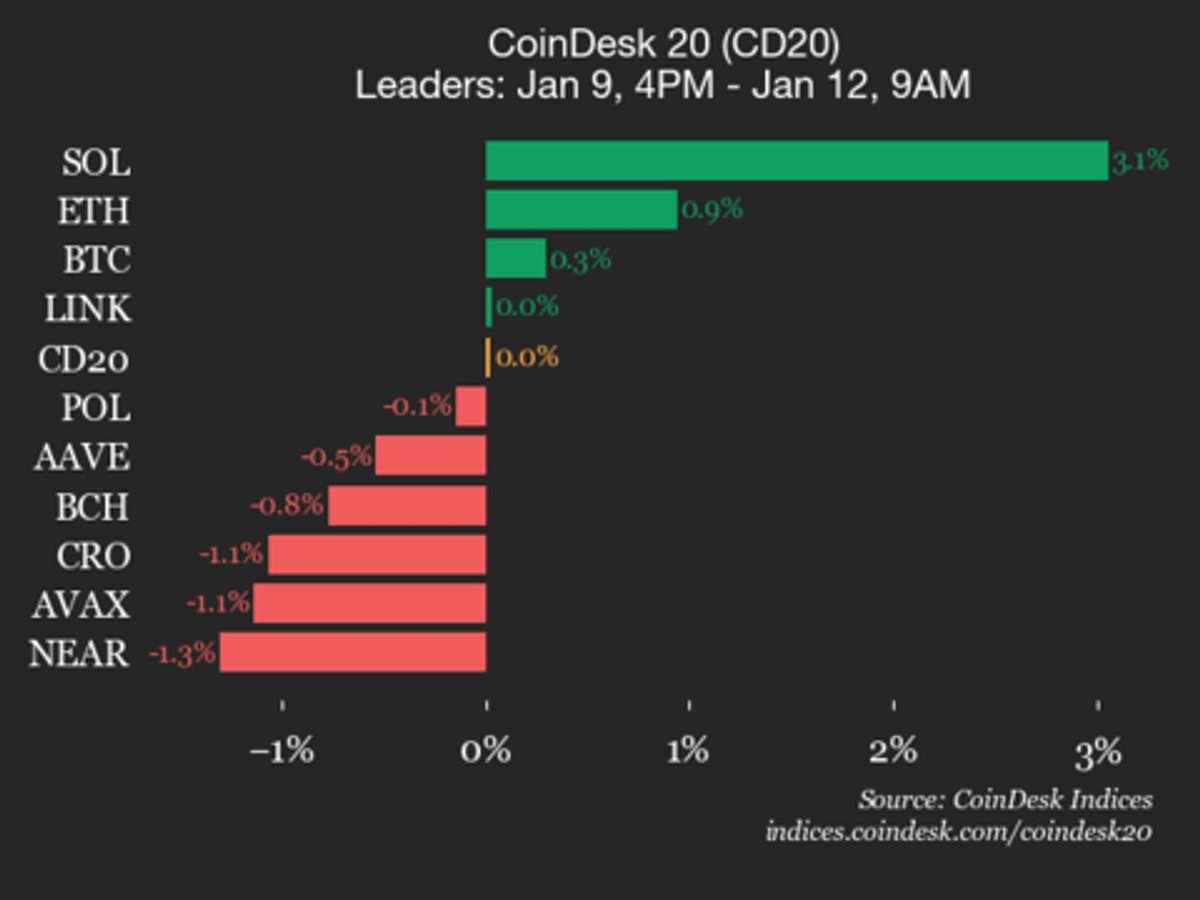 Solana (SOL) Rises 3.1% Amidst Flat CoinDesk 20 Index Performance