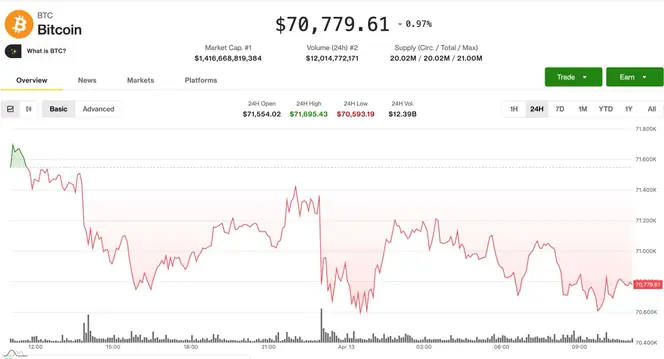 Crypto Markets Decline as Oil Prices Soar Above $100 Amid Hormuz Blockade