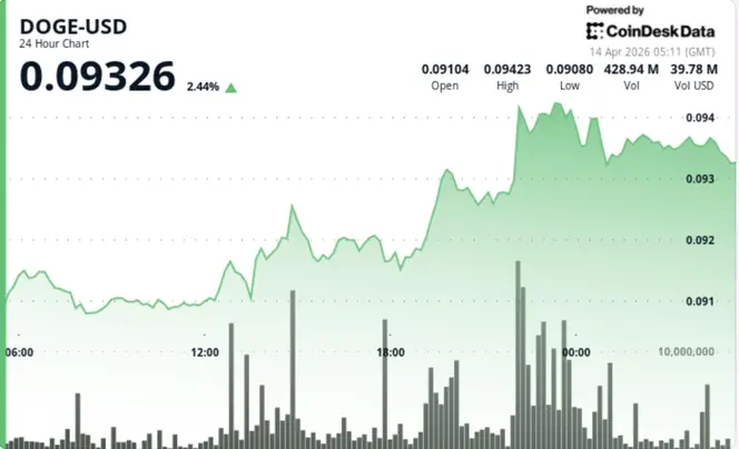 Dogecoin Rises 3% as Ethereum Surge Boosts Memecoin Interest