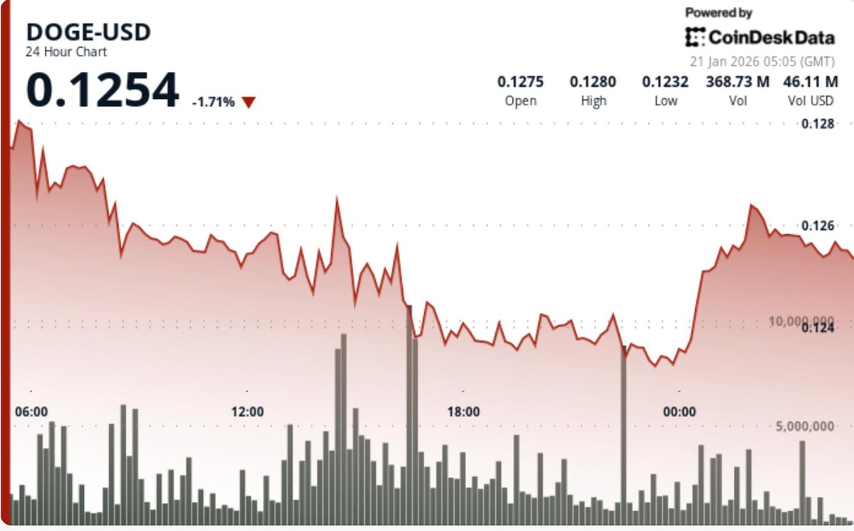 Dogecoin Falls 5% to 12 Cents After Technical Support Breach
