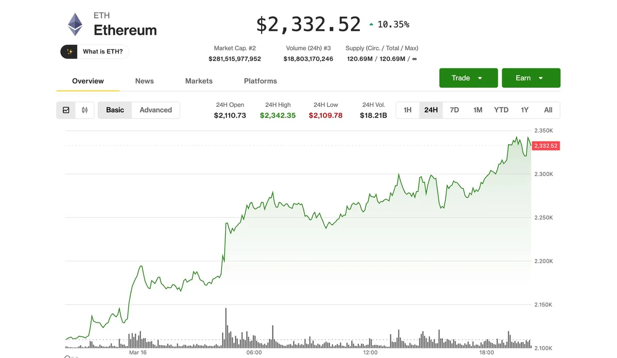 Ethereum Surges 10%, Leading Crypto Recovery Amid ETF Speculation and Bitmine Activity