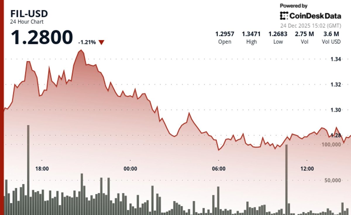 Filecoin Value Drops 2% Amid Ongoing Cryptocurrency Market Decline