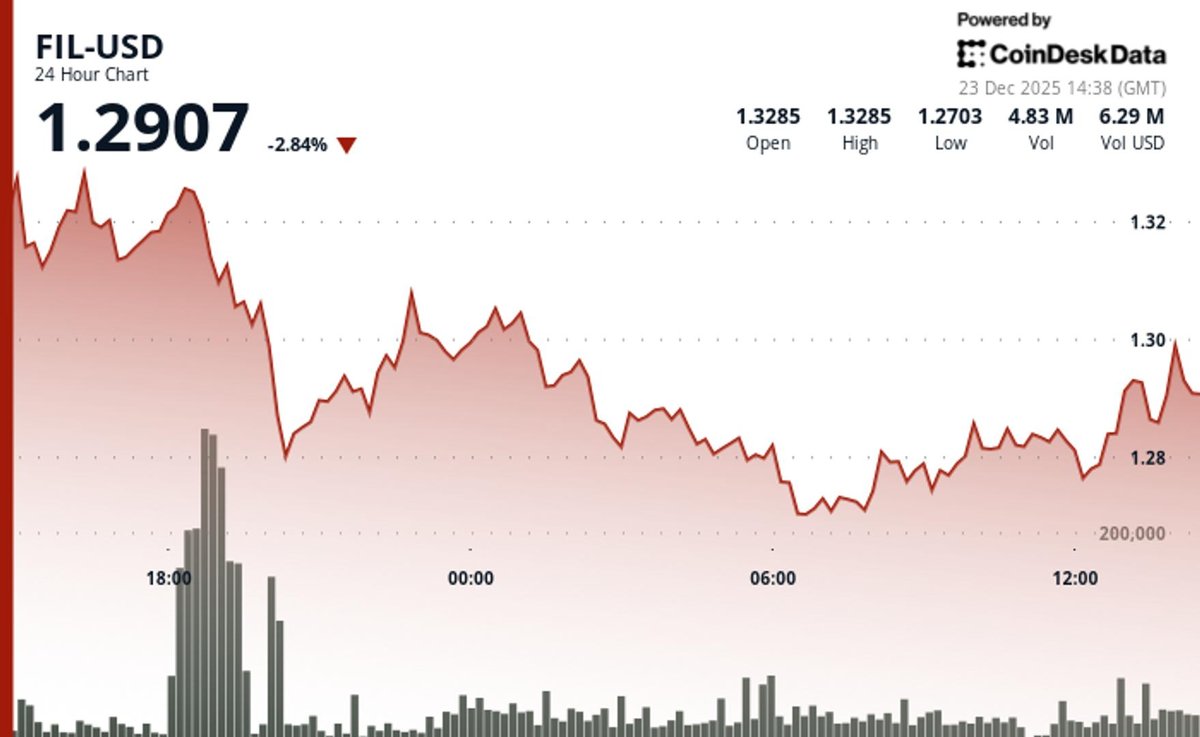 Filecoin Faces Decline as Bearish Pressure Tests Key Support Levels