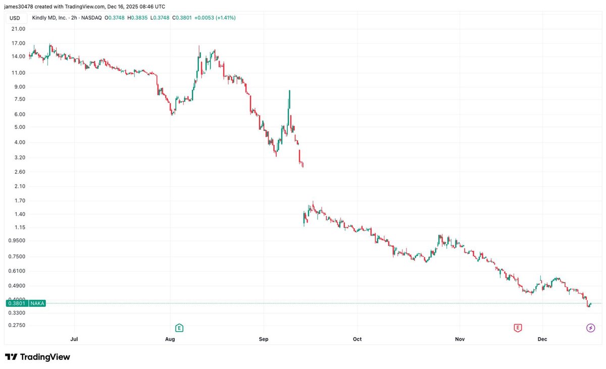 KindlyMD at Risk of Nasdaq Delisting Due to Share Price Issues