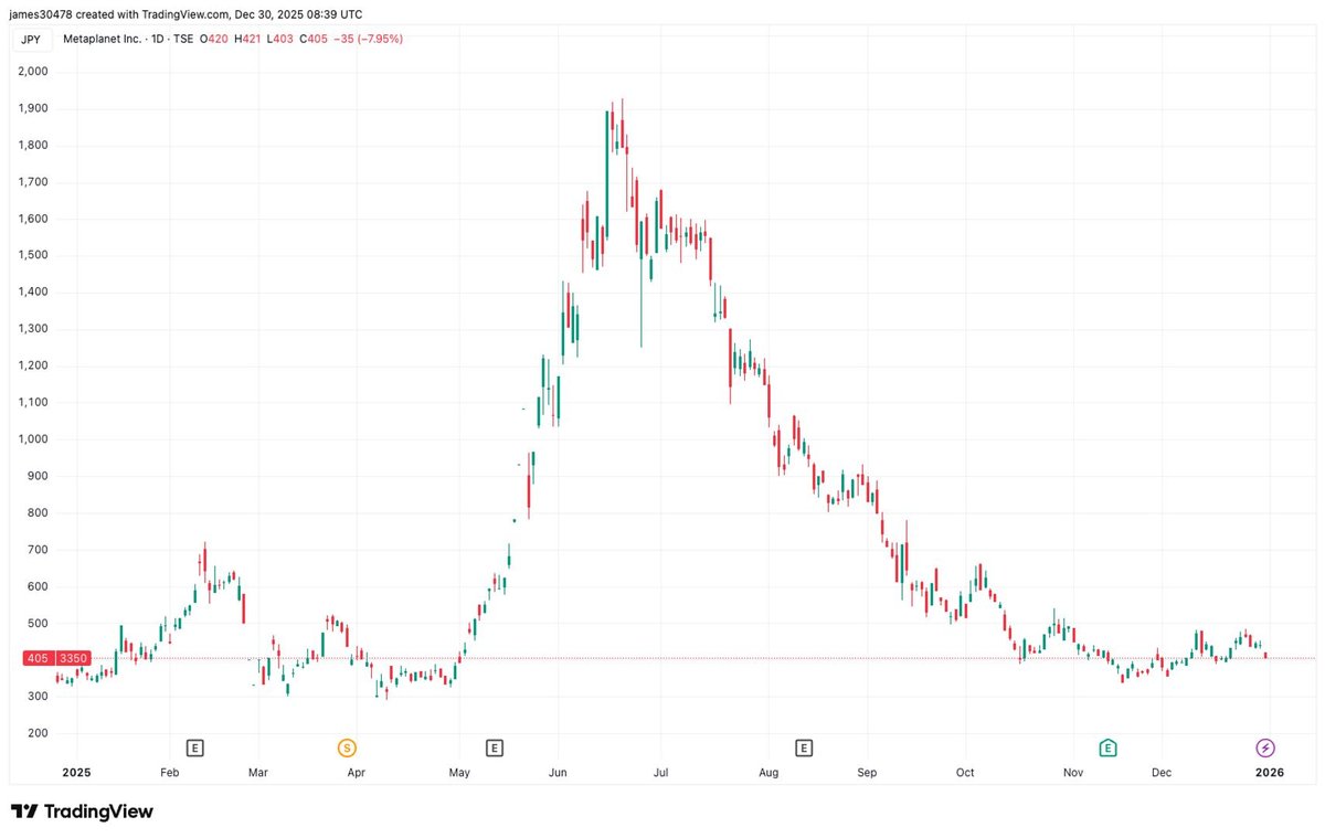 Metaplanet Expands Bitcoin Holdings to 35,102 with Latest Acquisition