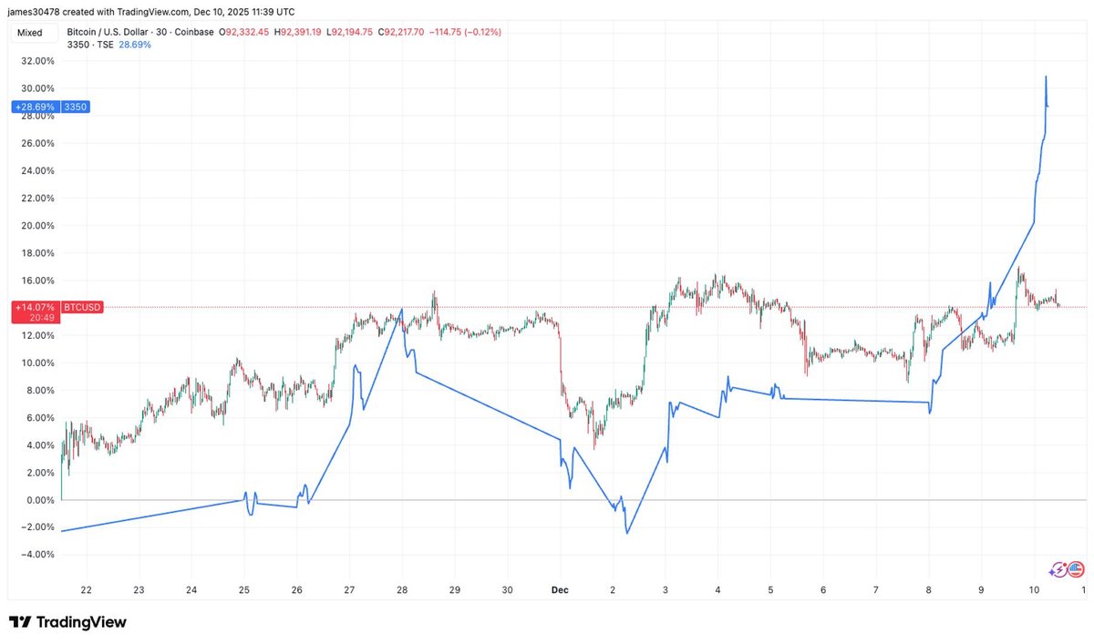 Metaplanet Stock Gains 12% as mNAV Reaches Highest Level Since Crypto Crisis