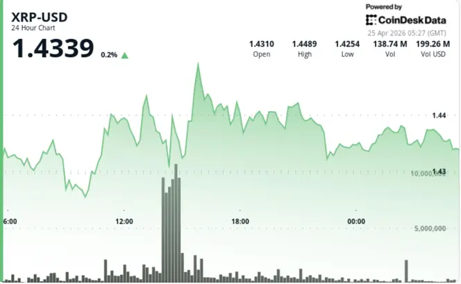XRP Stalls Below $1.44 as Analysts Anticipate Breakout from Triangle Pattern