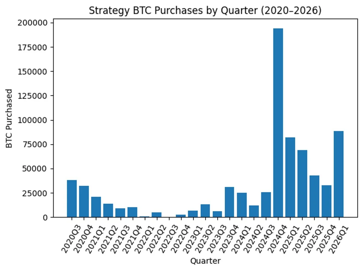 Investors Prepare for Major Bitcoin Buying Quarter Despite Price Decline