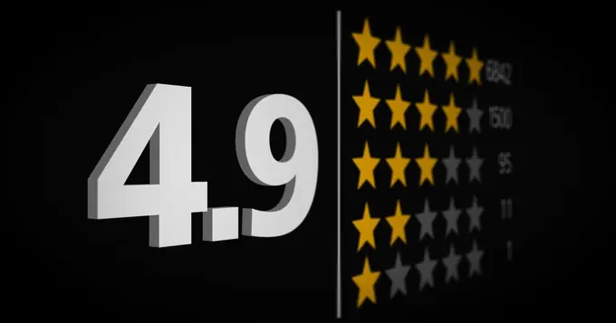 4.9-Star Ratings May Indicate Consumer Risks, Analysis Reveals