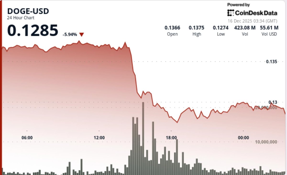 Institutional Interest Rises as Dogecoin Drops Below $0.13 Mark