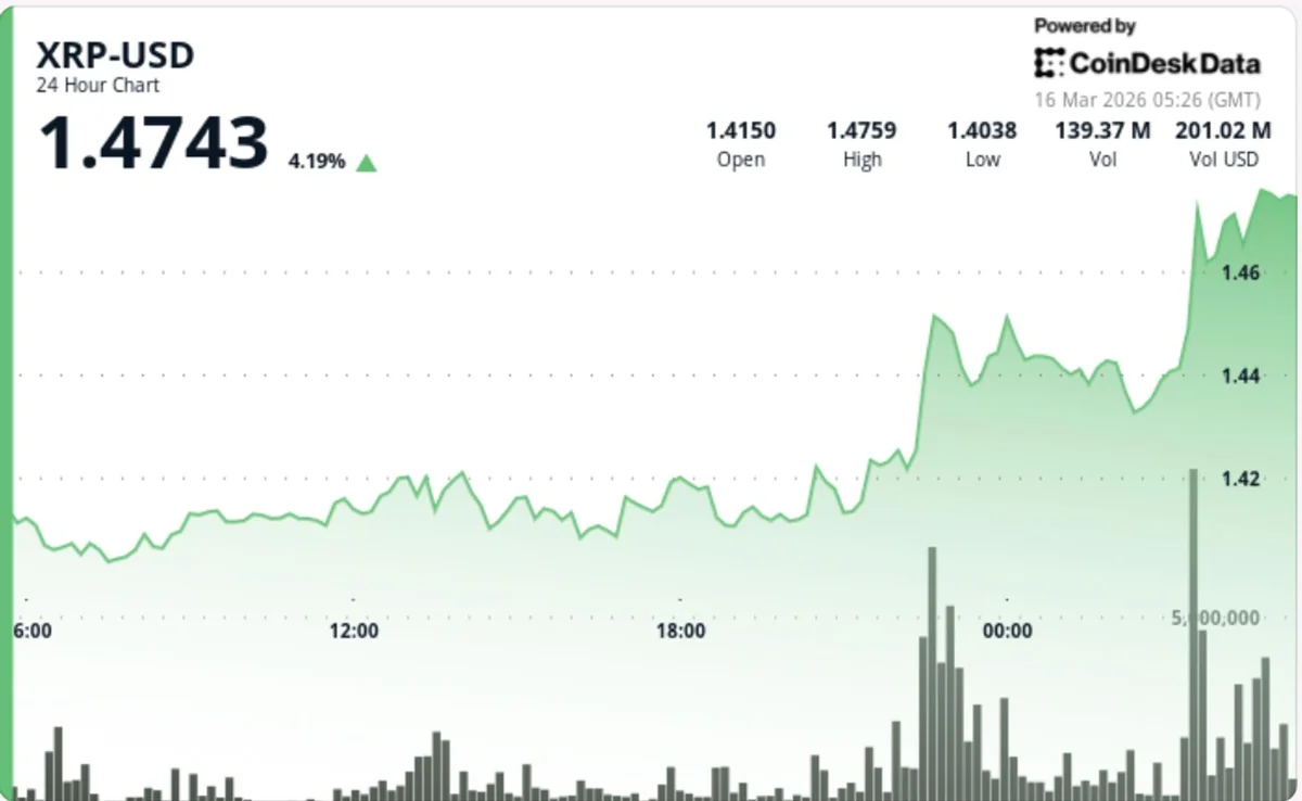 XRP Rises Over 3% to $1.47 Amid Bitcoin Market Rally